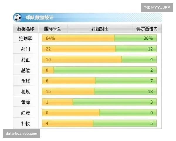 蒙扎对阵弗罗西诺内半场数据：射门数12比3，射正数1比1
